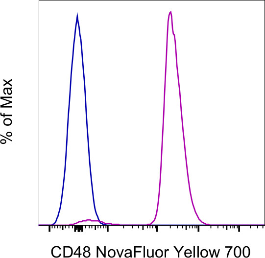 CD48 Antibody in Flow Cytometry (Flow)