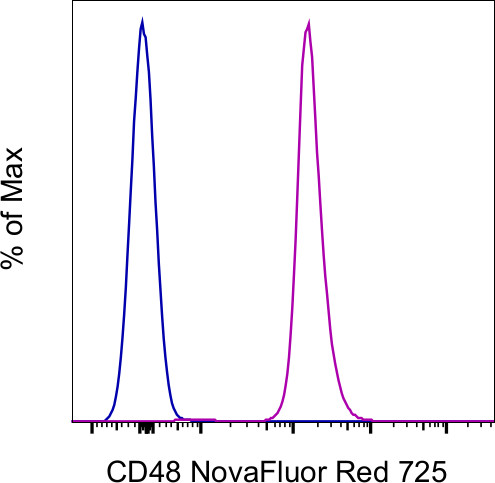 CD48 Antibody in Flow Cytometry (Flow)