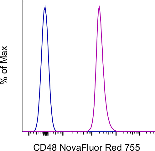 CD48 Antibody in Flow Cytometry (Flow)