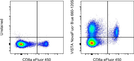 VISTA Antibody in Flow Cytometry (Flow)