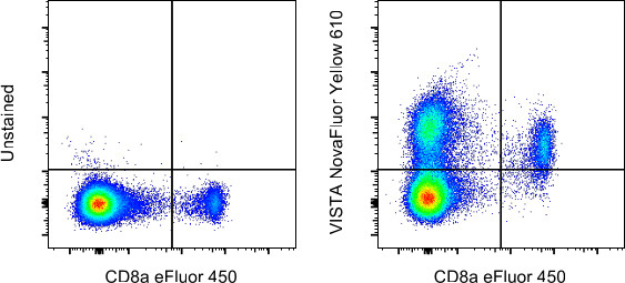 VISTA Antibody in Flow Cytometry (Flow)