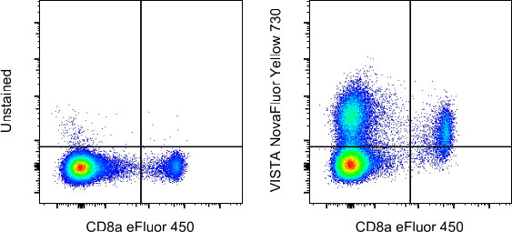 VISTA Antibody in Flow Cytometry (Flow)