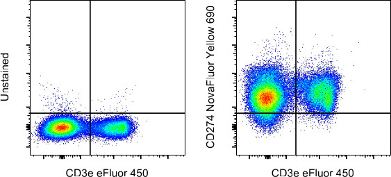 CD274 (PD-L1, B7-H1) Antibody in Flow Cytometry (Flow)