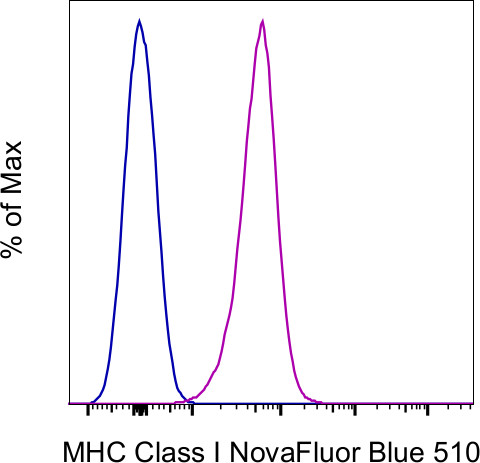 MHC Class I (H-2Db) Antibody in Flow Cytometry (Flow)