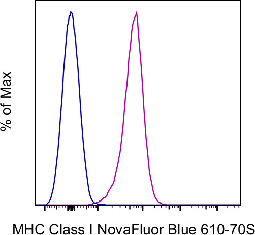 MHC Class I (H-2Db) Antibody in Flow Cytometry (Flow)