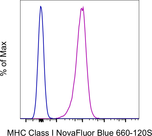 MHC Class I (H-2Db) Antibody in Flow Cytometry (Flow)