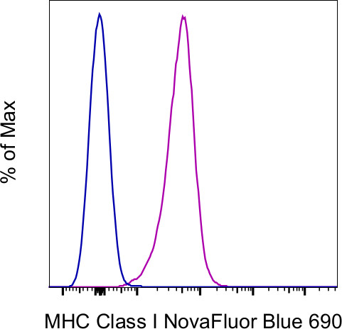 MHC Class I (H-2Db) Antibody in Flow Cytometry (Flow)