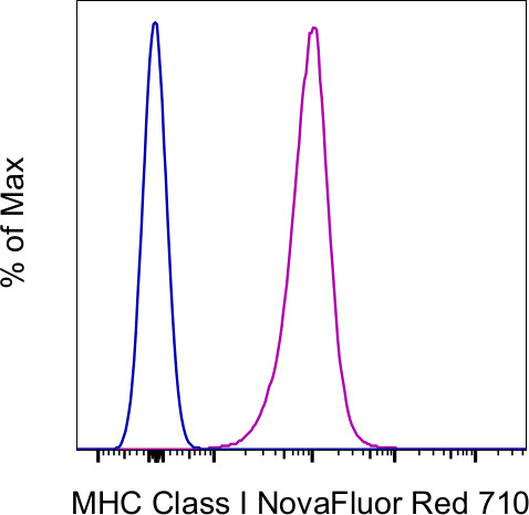 MHC Class I (H-2Db) Antibody in Flow Cytometry (Flow)