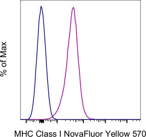 MHC Class I (H-2Db) Antibody in Flow Cytometry (Flow)