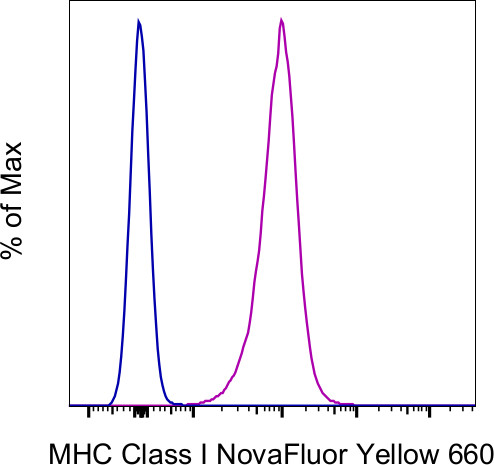 MHC Class I (H-2Db) Antibody in Flow Cytometry (Flow)