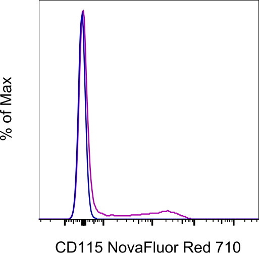 CD115 (c-fms) Antibody in Flow Cytometry (Flow)