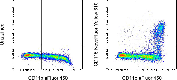 CD115 (c-fms) Antibody in Flow Cytometry (Flow)