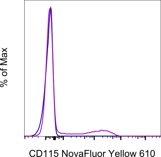 CD115 (c-fms) Antibody in Flow Cytometry (Flow)