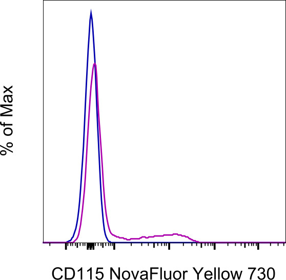 CD115 (c-fms) Antibody in Flow Cytometry (Flow)