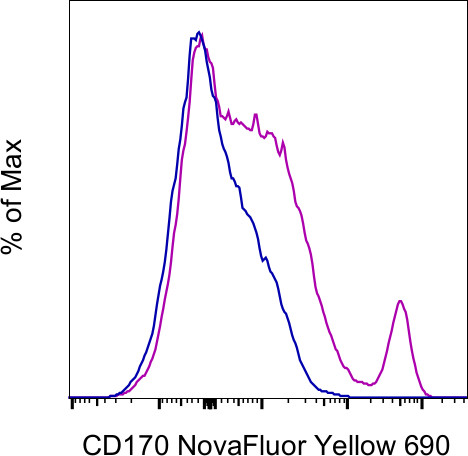 CD170 (Siglec F) Antibody in Flow Cytometry (Flow)