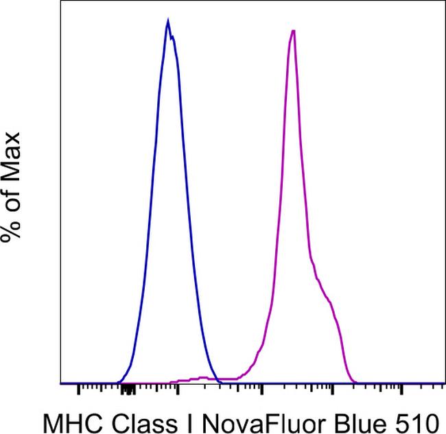 MHC Class I (H-2Kd/H-2Dd) Antibody in Flow Cytometry (Flow)