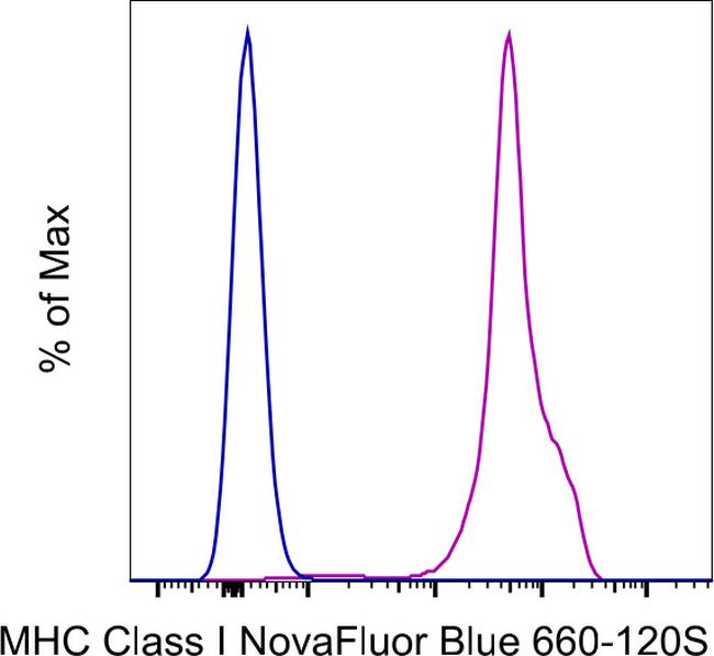 MHC Class I (H-2Kd/H-2Dd) Antibody in Flow Cytometry (Flow)