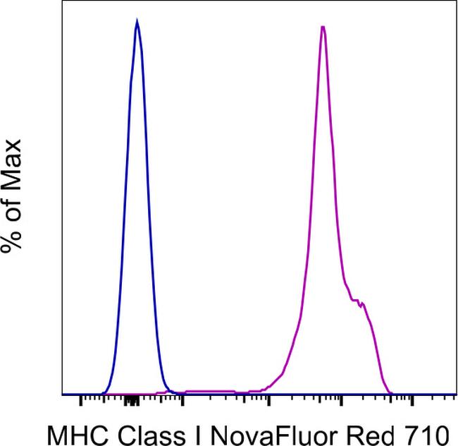 MHC Class I (H-2Kd/H-2Dd) Antibody in Flow Cytometry (Flow)