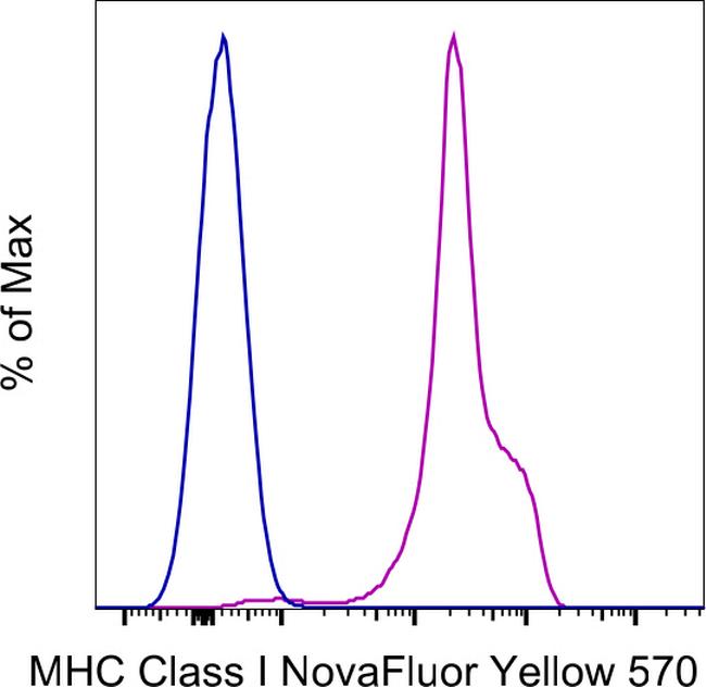 MHC Class I (H-2Kd/H-2Dd) Antibody in Flow Cytometry (Flow)