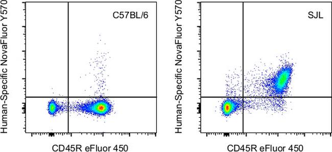 MHC Class I (H-2Kd/H-2Dd) Antibody in Flow Cytometry (Flow)