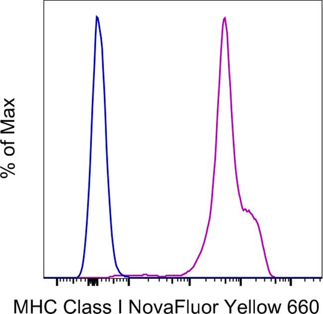 MHC Class I (H-2Kd/H-2Dd) Antibody in Flow Cytometry (Flow)