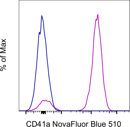 CD41a Antibody in Flow Cytometry (Flow)