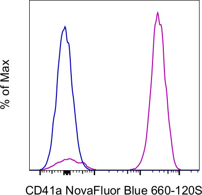 CD41a Antibody in Flow Cytometry (Flow)