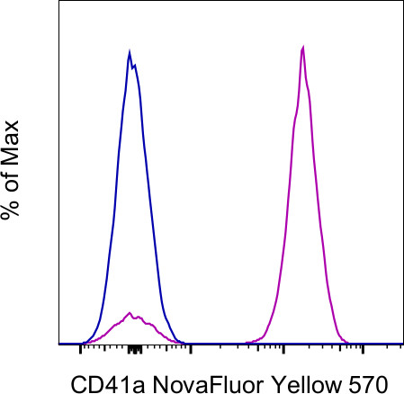 CD41a Antibody in Flow Cytometry (Flow)