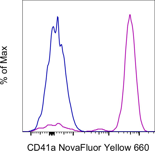 CD41a Antibody in Flow Cytometry (Flow)