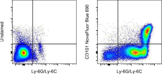 CD101 Antibody in Flow Cytometry (Flow)