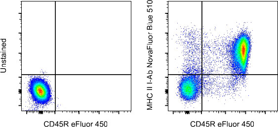 MHC Class II I-Ab Antibody in Flow Cytometry (Flow)