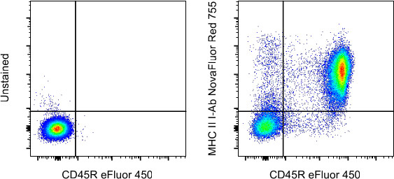 MHC Class II I-Ab Antibody in Flow Cytometry (Flow)