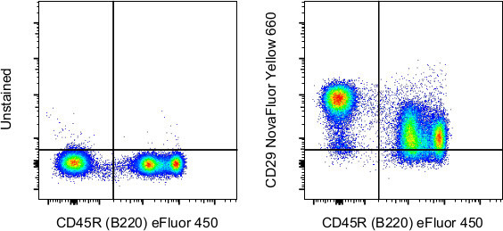 CD29 (Integrin beta 1) Antibody in Flow Cytometry (Flow)