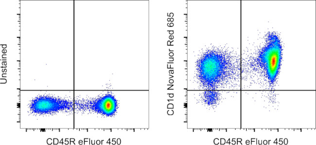 CD1d Antibody in Flow Cytometry (Flow)