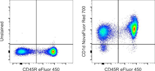 CD1d Antibody in Flow Cytometry (Flow)