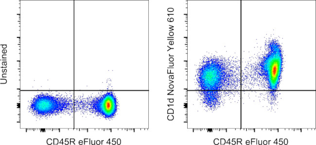 CD1d Antibody in Flow Cytometry (Flow)