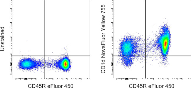 CD1d Antibody in Flow Cytometry (Flow)