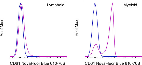 CD61 (Integrin beta 3) Antibody in Flow Cytometry (Flow)