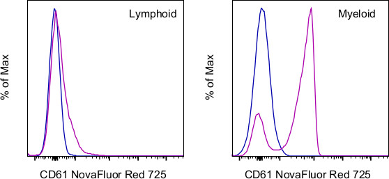 CD61 (Integrin beta 3) Antibody in Flow Cytometry (Flow)