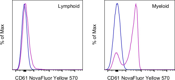 CD61 (Integrin beta 3) Antibody in Flow Cytometry (Flow)