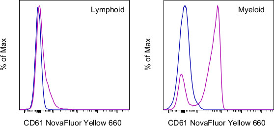 CD61 (Integrin beta 3) Antibody in Flow Cytometry (Flow)