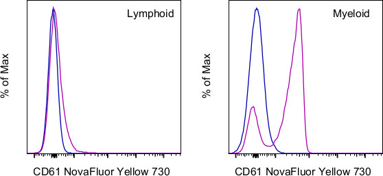 CD61 (Integrin beta 3) Antibody in Flow Cytometry (Flow)