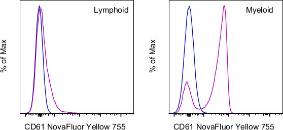 CD61 (Integrin beta 3) Antibody in Flow Cytometry (Flow)