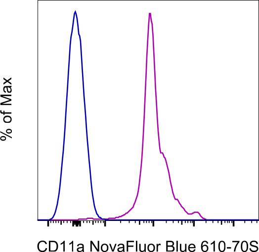 CD11a (LFA-1alpha) Antibody in Flow Cytometry (Flow)