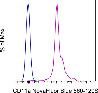 CD11a (LFA-1alpha) Antibody in Flow Cytometry (Flow)