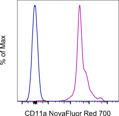 CD11a (LFA-1alpha) Antibody in Flow Cytometry (Flow)