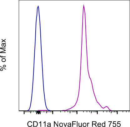 CD11a (LFA-1alpha) Antibody in Flow Cytometry (Flow)