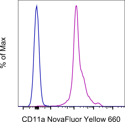 CD11a (LFA-1alpha) Antibody in Flow Cytometry (Flow)