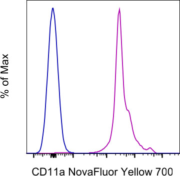 CD11a (LFA-1alpha) Antibody in Flow Cytometry (Flow)