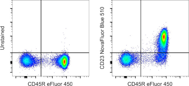 CD23 Antibody in Flow Cytometry (Flow)